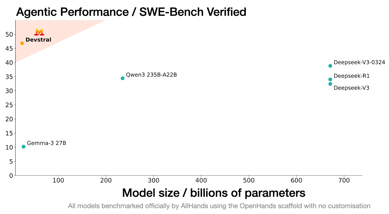 agentic performance